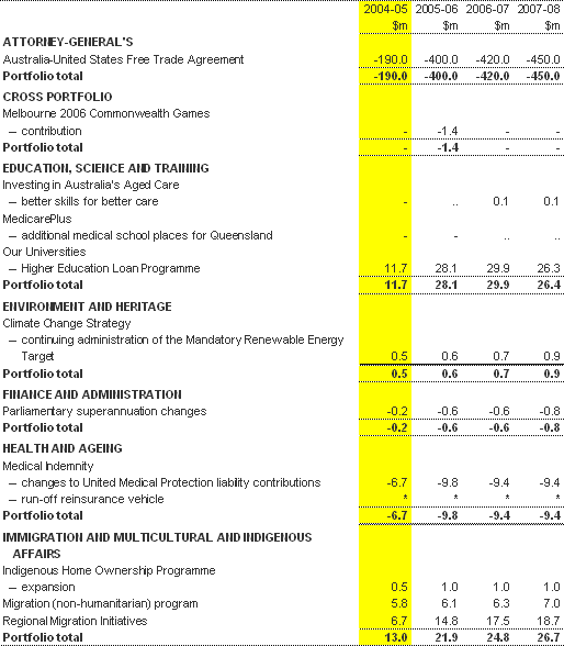 Table C1:  Revenue measures since the 2003-04 MYEFO (accrual basis)