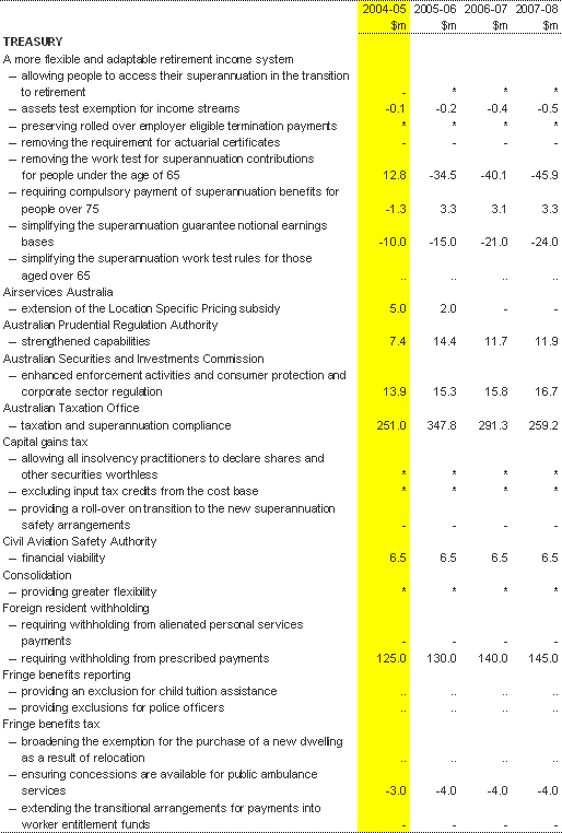 Table C1:  Revenue measures since the 2003-04 MYEFO (accrual basis) (continued)