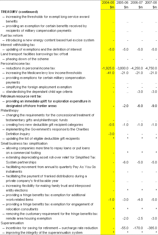 Table C1:  Revenue measures since the 2003-04 MYEFO (accrual basis) (continued)