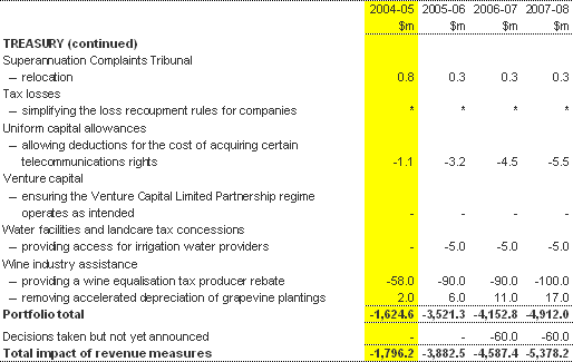 Table C1:  Revenue measures since the 2003-04 MYEFO (accrual basis) (continued)