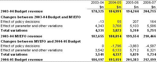 Table 2: Reconciliation of total Australian Government general government revenue estimates from 2003-04 Budget(a) (accrual basis)