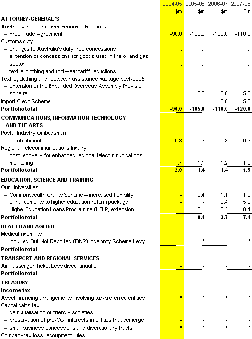 Table C2:  Revenue measures up to the 2003-04 MYEFO (accrual basis)