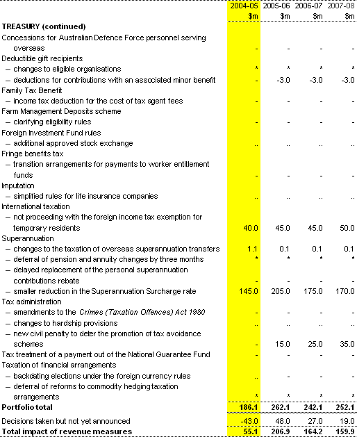 Table C2:  Revenue measures up to the 2003-04 MYEFO (accrual basis) (continued)
