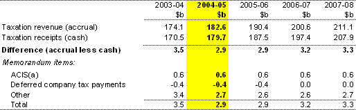 Table D1: Estimates of taxation revenue on an accrual and cash basis