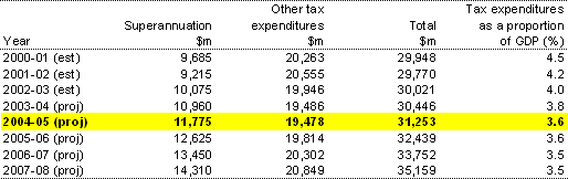 Table E1:  Aggregate tax expenditures 2000-01 to 2007-08