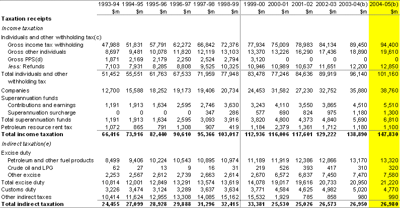Table�F1:  Australian Government receipts (cash basis)(a)