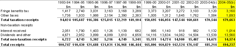 Table�F1:  Australian Government receipts (cash basis)(a) (continued)
