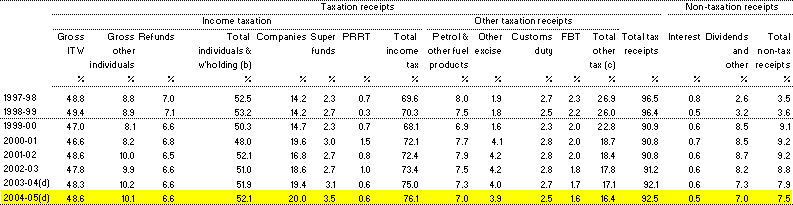 Table�F3:  Major categories of receipts as a proportion of total receipts (cash basis)(a) (continued)