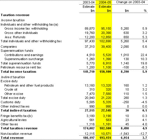 Table 3: Australian Government general government revenue (accrual basis)