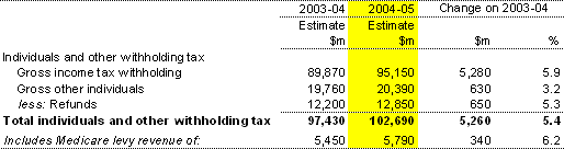 Table 4: Individuals and other withholding tax (accrual basis)