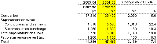 Table 5: Companies and other related income tax (accrual basis)