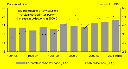 Chart 1: Company tax collections and the company income tax base(a)