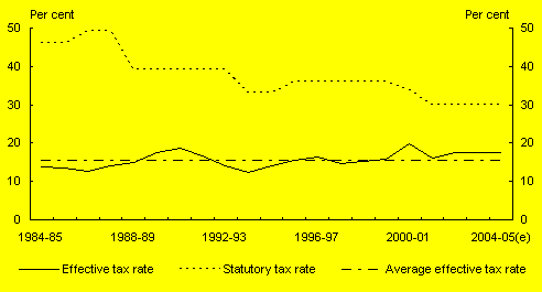 Chart 2: Statutory and effective company tax rate