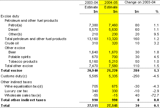 Table 6: Indirect taxation (accrual basis)