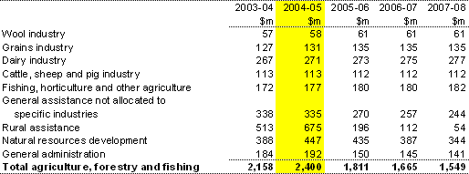 Table�13:  Summary of expenses