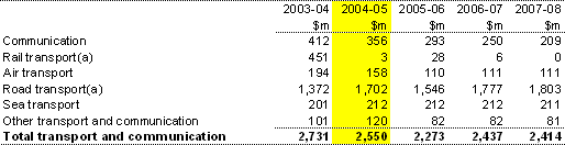 Table�15:  Summary of expenses