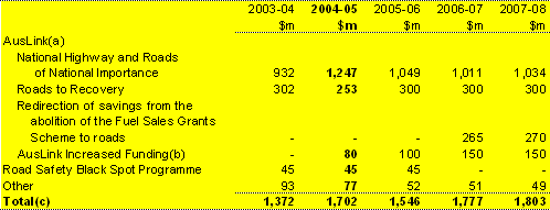 Table�15.1:  Trends in major components of the Road Transport Sub-function
