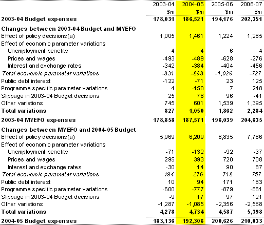 Table�2:  Reconciliation of expense estimates