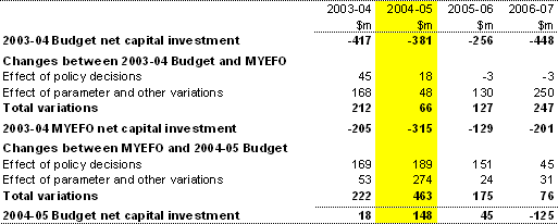 Table 19: Reconciliation of net capital investment