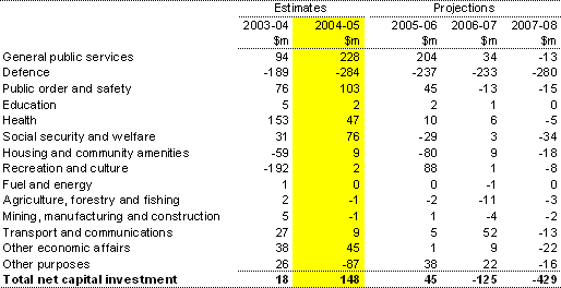 Table 20: Estimates of net capital investment by function