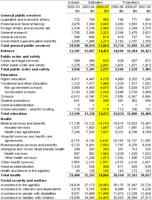 Table�A1:  Estimates of expenses by function and sub-function