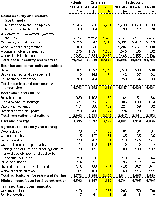 Table�A1:  Estimates of expenses by function and sub-function�(continued)