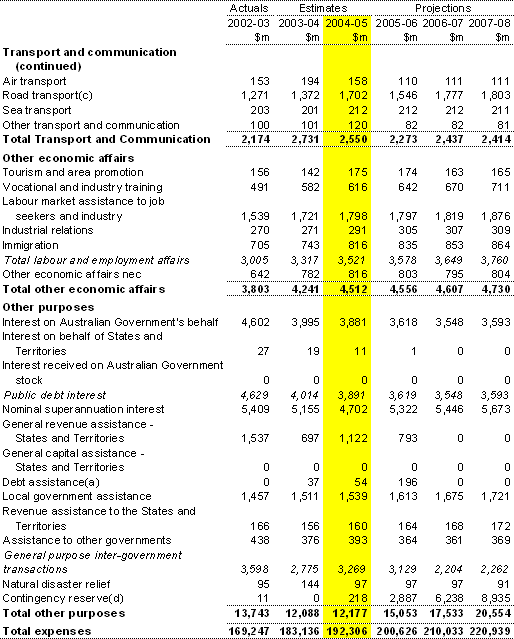 Table�A1:  Estimates of expenses by function and sub-function�(continued)