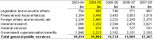 Table�4:  Summary of expenses