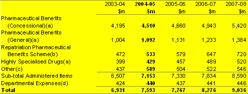 Table�8.1:  Trends in major components of the Pharmaceutical Services and Benefits Sub-function