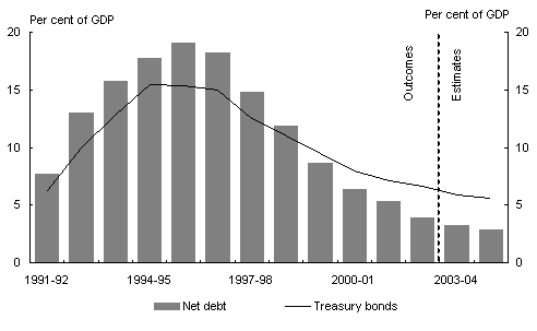 Chart 1: Australian Government general government sector net debtand Treasury bonds on issue(a)