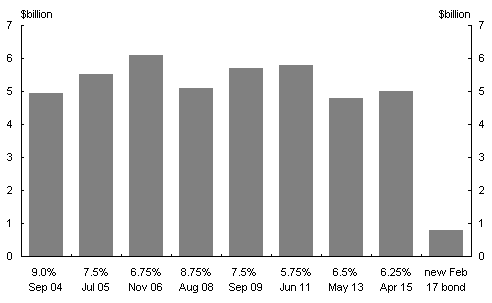 Chart 2: Benchmark Treasury bonds outstandingexpected at 30 June 2004(a)