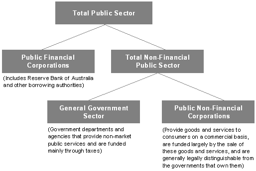 Figure 1: Institutional structure of the public sector