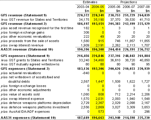 Table 2: Reconciliation of GFS and AAS31 revenue and expenses