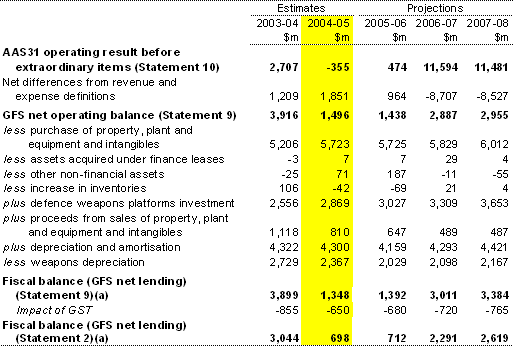Table 3: Reconciliation of AAS31 net operating result and fiscal balance