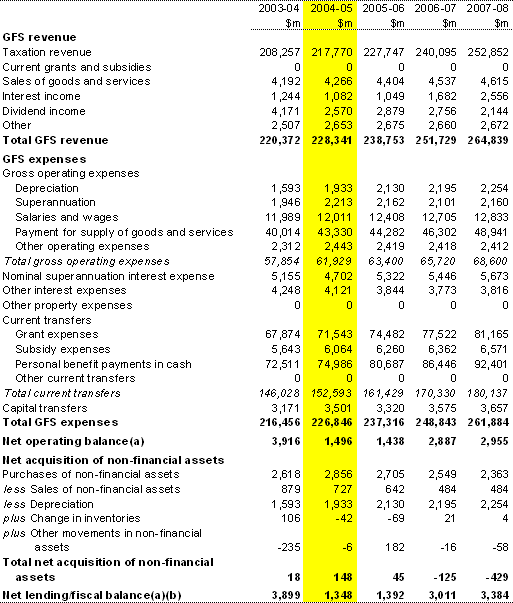 Table 1:  Australian Government general government sector operating statement