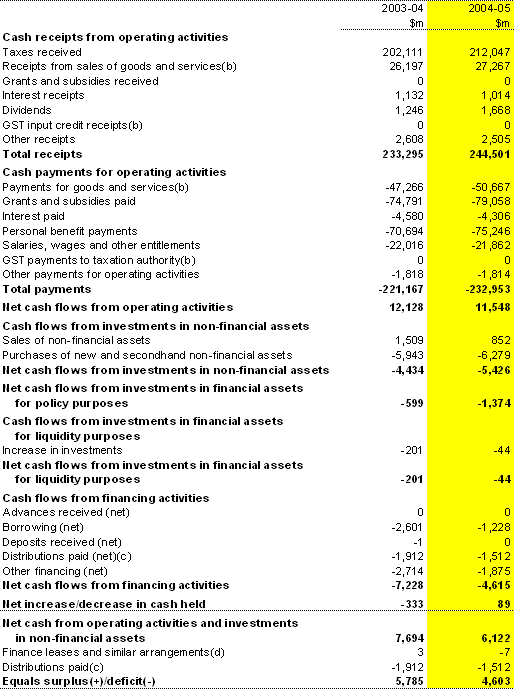 Table 10:  Australian Government total non-financial public sector cash flow statement(a)