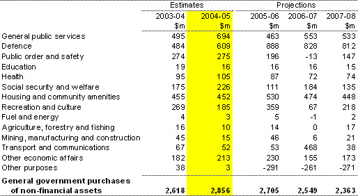 Table 12:  Australian Government purchases of non-financial assets by function