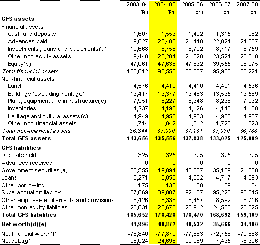 Table 2:  Australian Government general government sector balance sheet