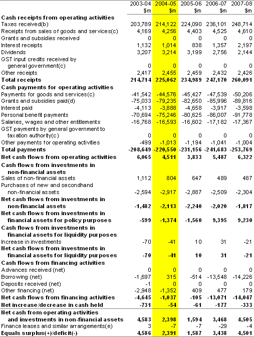 Table 3:  Australian Government general government sector cash flow statement(a)