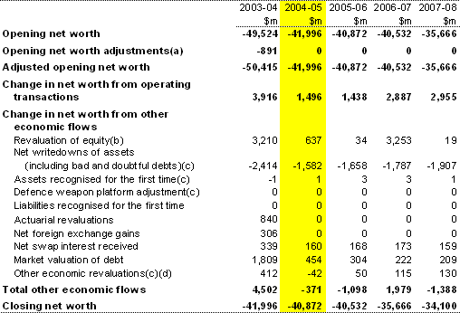 Table 4:  Australian Government general government sector statement of other economic flows (reconciliation of net worth)