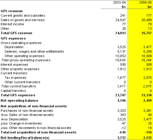 Table 5:  Australian Government public non-financial corporations operating statement
