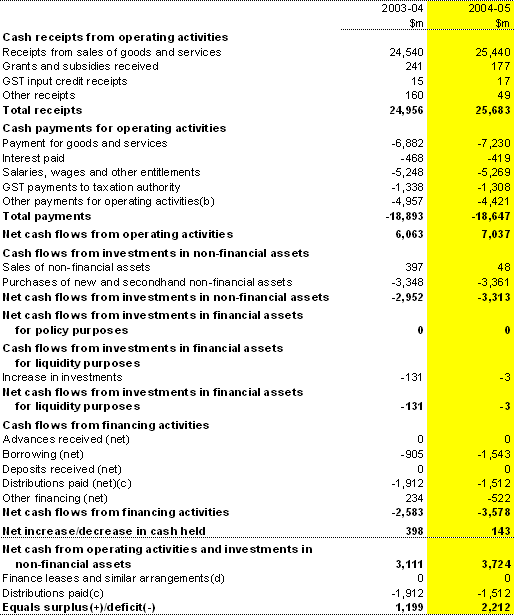 Table 7:  Australian Government public non-financial corporations cash flow statement(a)