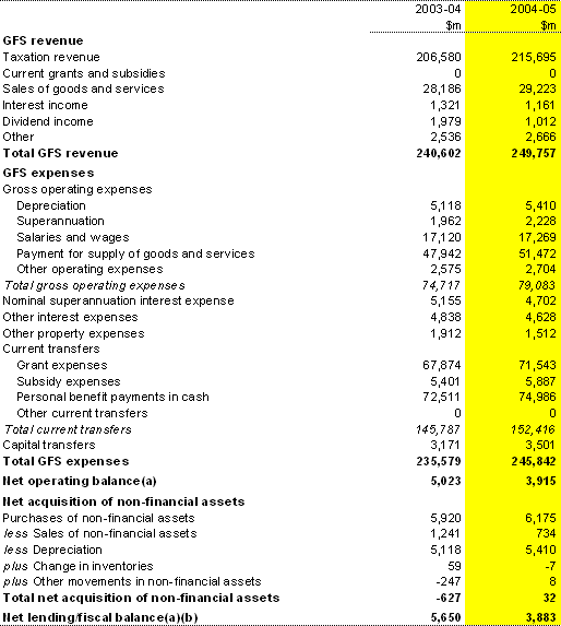 Table 8:  Australian Government total non-financial public sector operating statement