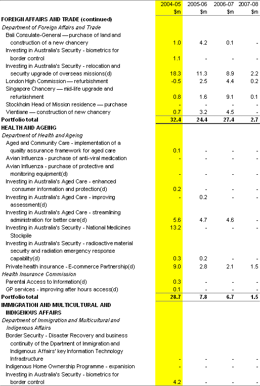 Table 1: Capital measures since the 2003-04 MYEFO (continued)