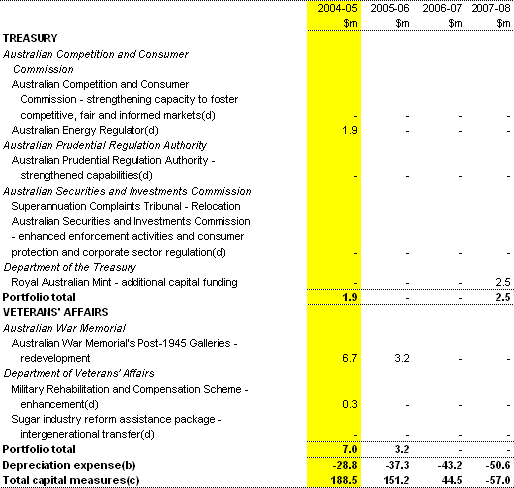 Table 1: Capital measures since the 2003-04 MYEFO (continued)