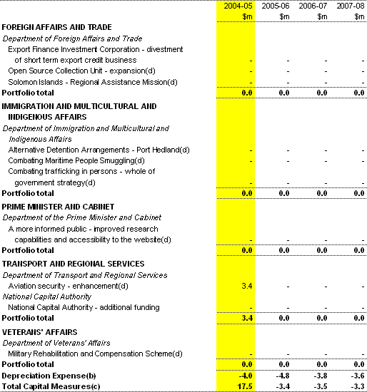 Table 2:  Capital measures up to the 2003-04 MYEFO (continued)
