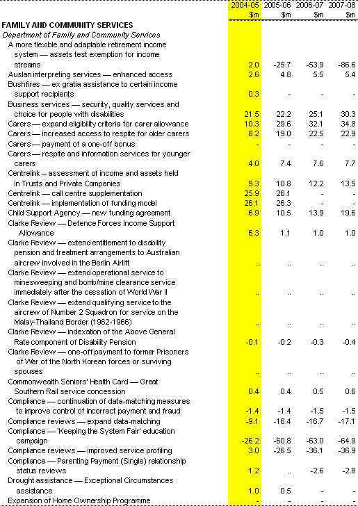 Table 1:  Expense measures since the 2003-04 MYEFO (continued)
