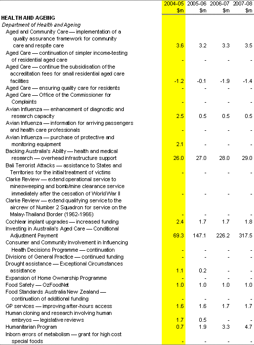 Table 1: Expense measures since the 2003-04 MYEFO (continued)