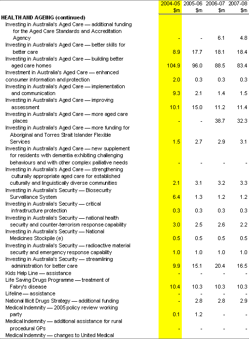 Table 1: Expense measures since the 2003-04 MYEFO (continued)
