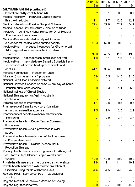 Table 1: Expense measures since the 2003-04 MYEFO (continued)